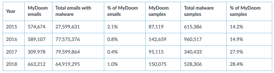 MyDoom - 2015 to 2018 Palo Alto Networks stats